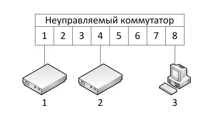 Таблица маков. Таблица мак адресов в коммутаторе. таблица mac адресов коммутатора. таблица коммутации коммутатора cisco. коммутатор неуправляемый на схеме.