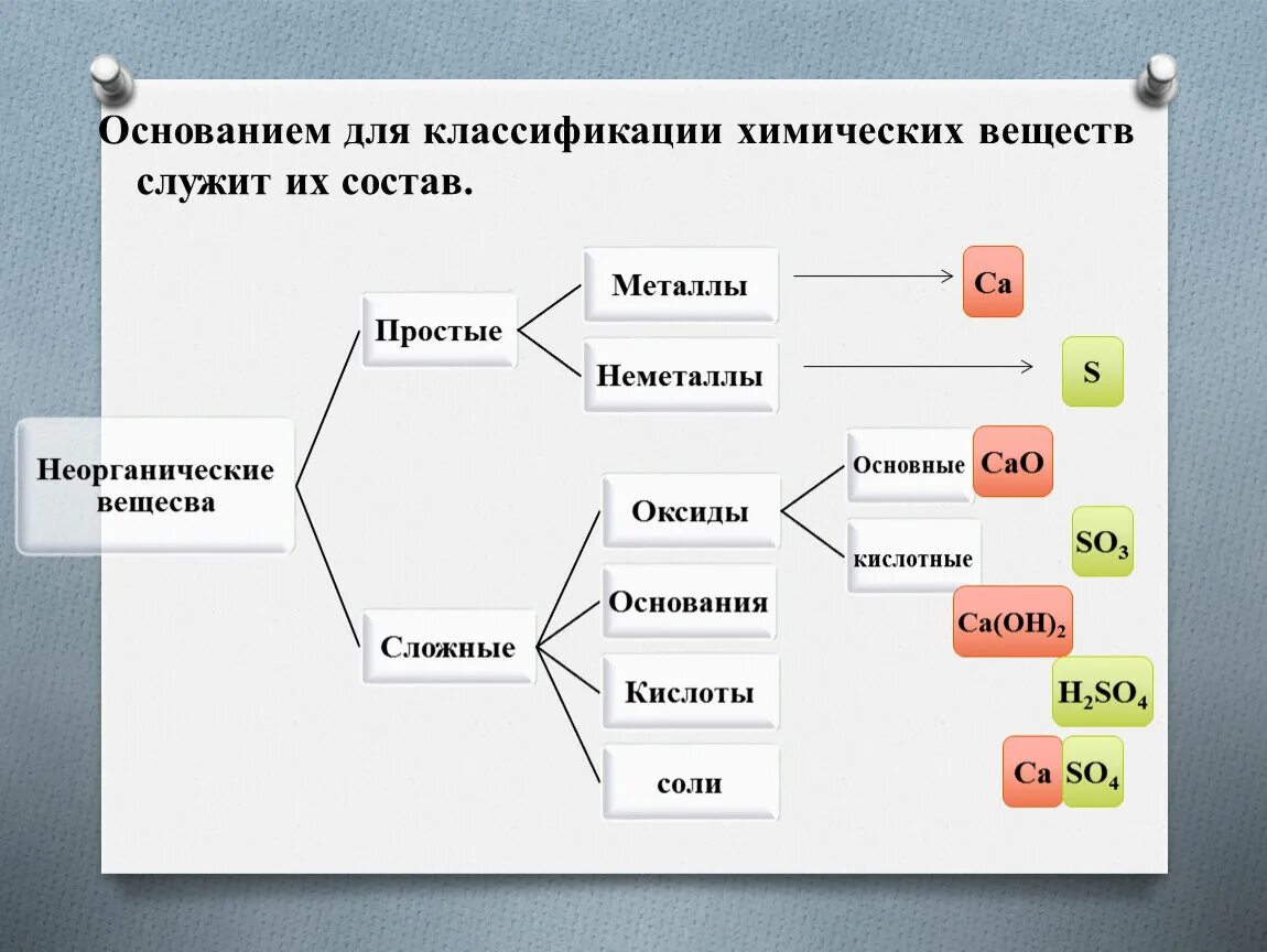 Классификация химических веществ. Классификация веществ в химии. Классификация химических соединений. Классификация соединений химия.