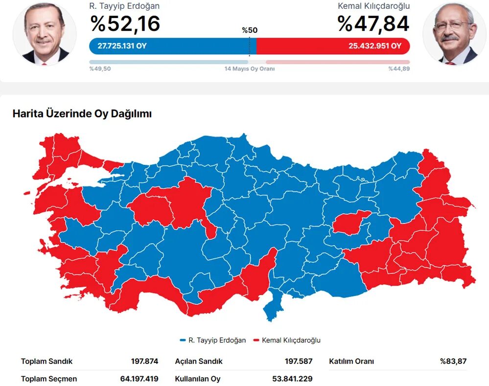 Турция выборы президента 2023. Итоги второго тура выборов президента Турции. Итоги президентских выборов в Турции. Результаты выборов в Турции 2023. Результаты выборов тур