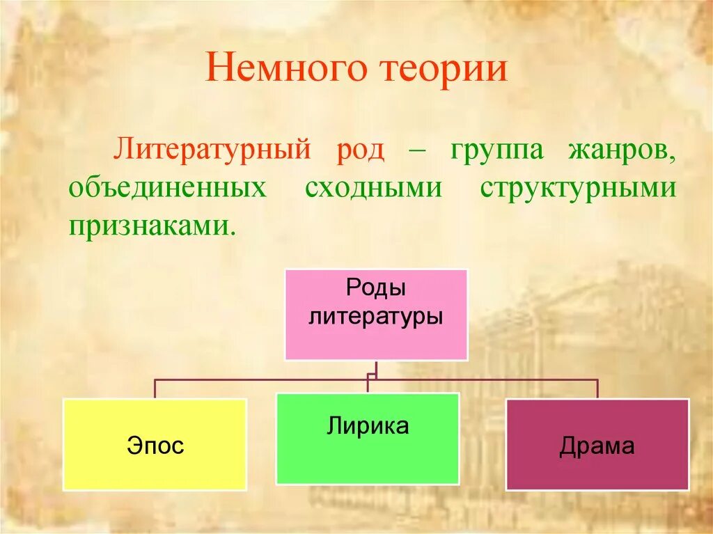 К какому роду литературы относится сказка. Литературные роды. Роды литератя. Теория литературы. Роды литературы.