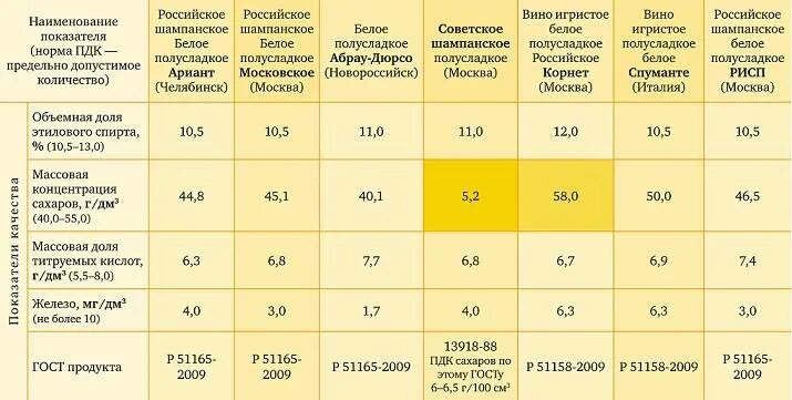 Вине температура. Таблица крепости алкогольных напитков. Процент алкоголя шампанского. Крепость спиртных напитков таблица. Процент алкоголя в вине.