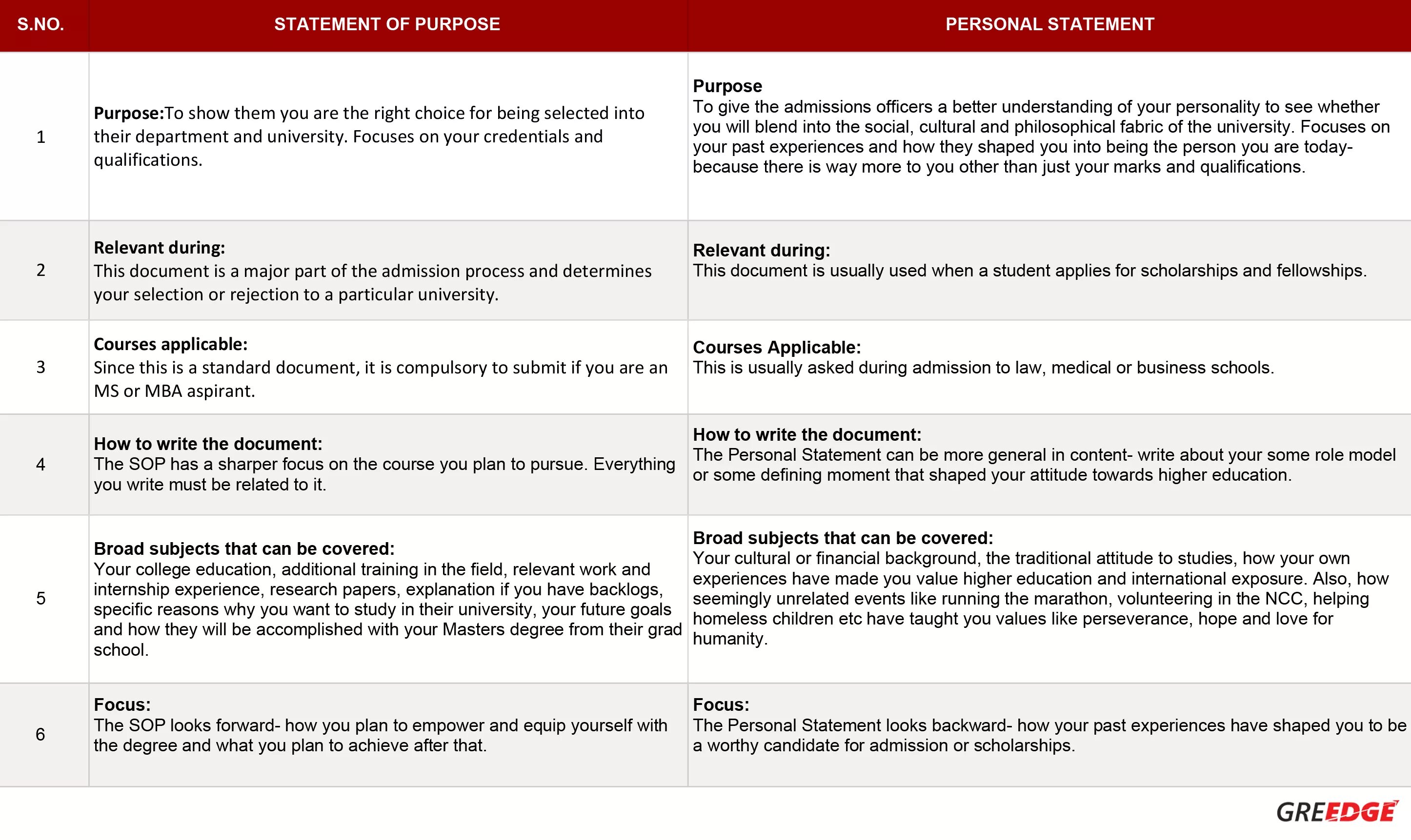 Statement reasoning. Как писать personal Statement примеры. Структура personal Statement. Personal Statement знак. How to write Statement of purpose.