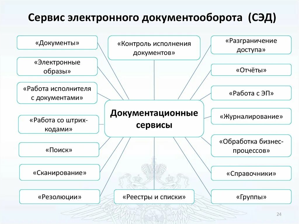 Структура внедрения системы электронного документооборота. Взаимодействие с сэд. К системам электронного документооборота относятся следующие:. Категории систем автоматизации управления документооборотом. Система документооборота сервис.