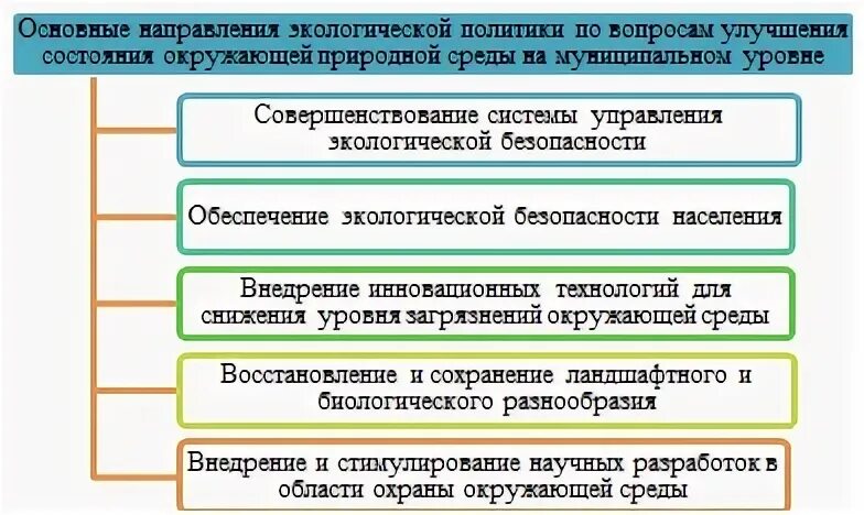 Экологическая политика направления