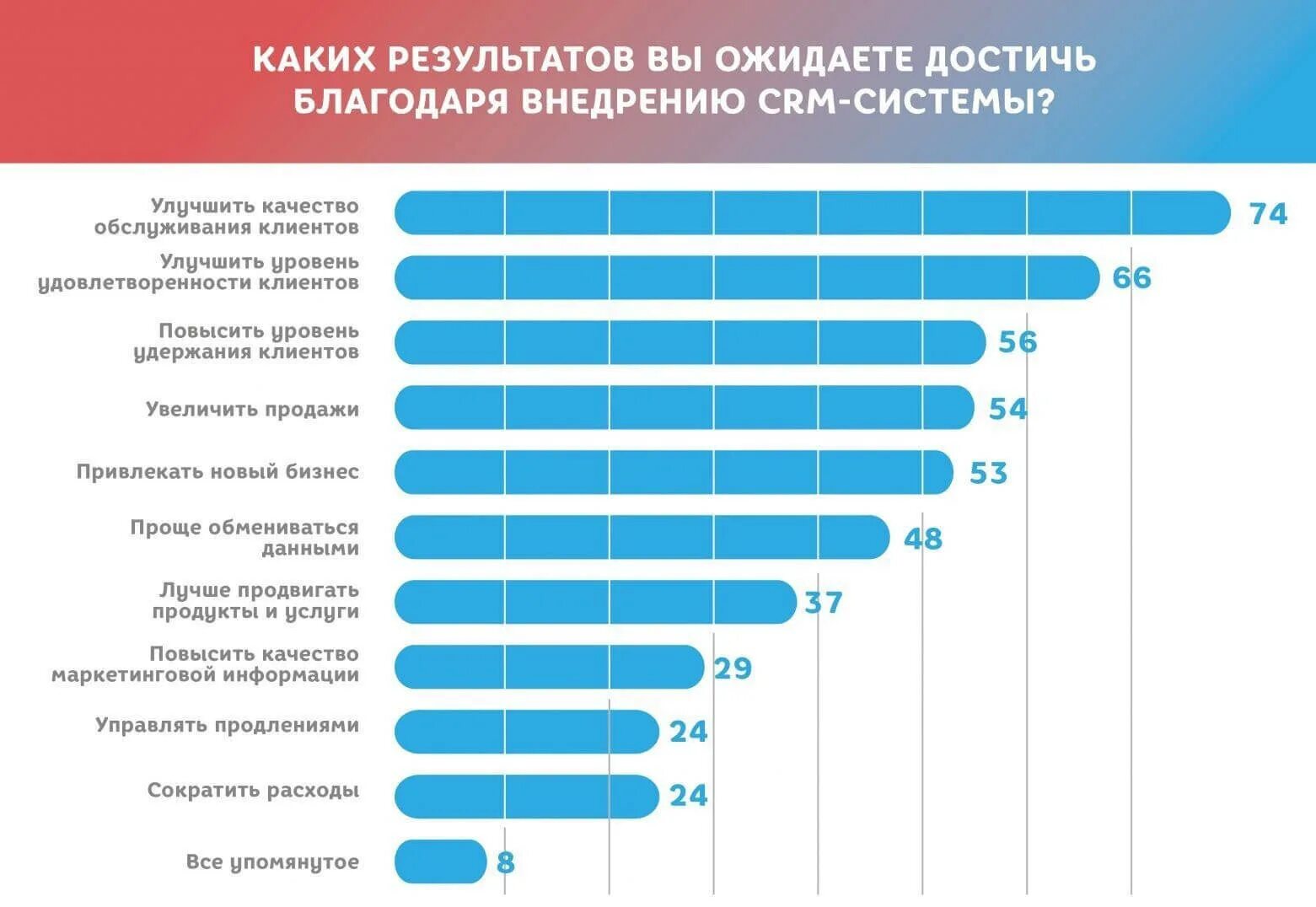 Итоге в данных областях. Результаты внедрения CRM систем. Эффект от внедрения CRM-системы. Внедрение СРМ системы. Преимущества CRM систем.