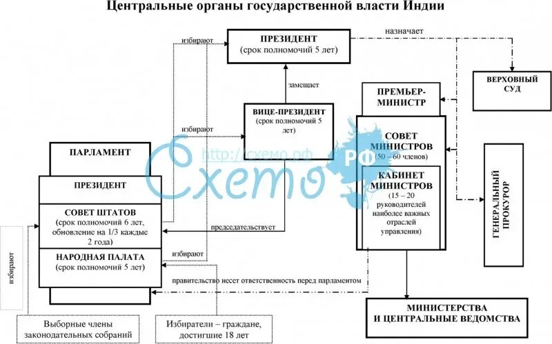 Политическое устройство и государственное управление
