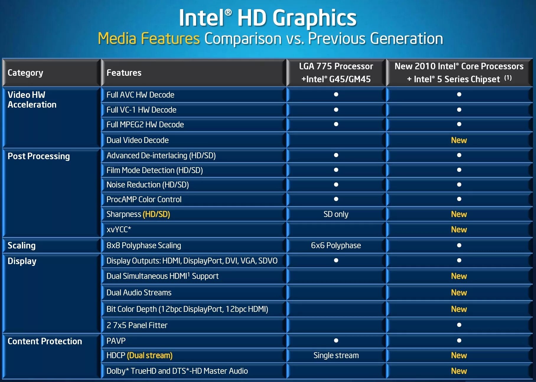 Core график. Интел график видеокарта. intel graphics 770 характеристики.