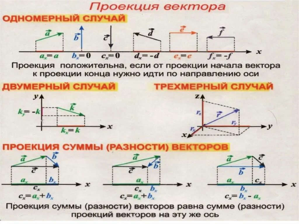 Проекции моментов. Проекции векторов на оси координат физика. Проекция вектора на ось физика. Механика кинематика физика. Ось вектора.