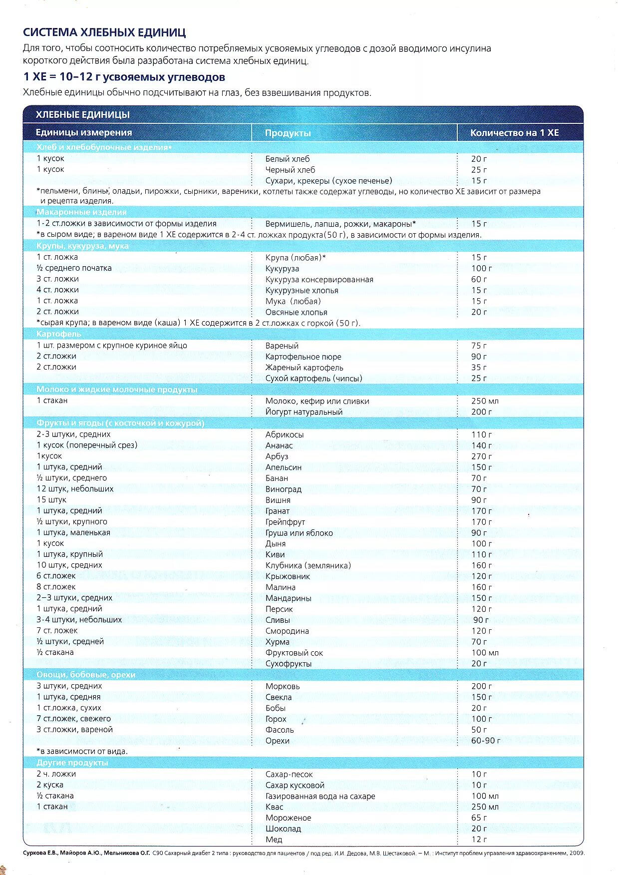 Хлебные единицы в продуктах таблица для диабетиков 1 типа. Таблица продуктов при сахарном диабете 1 типа хлебные единицы. Хлебные единицы при сахарном диабете 1 типа таблица. Таблица расчета хлебных единиц для диабетиков. Слова на хе