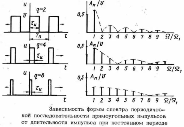 Нулевой спектр. Спектр последовательности прямоугольных импульсов. Амплитудный спектр прямоугольного сигнала. Спектр периодической последовательности прямоугольных импульсов. Спектр периодического сигнала и и пульсного сигнала.