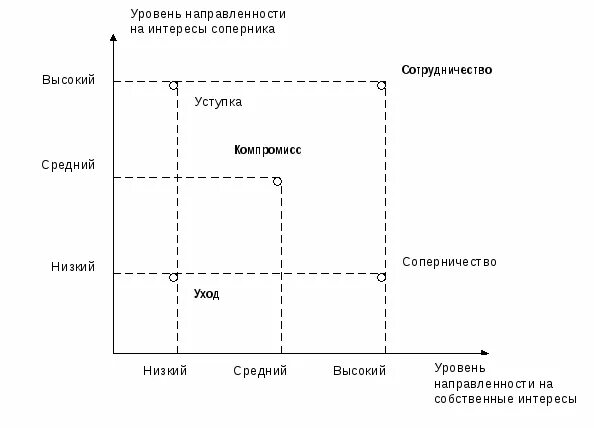 Двухмерная стратегия поведения личности в конфликте. Двухмерная модель стратегий поведения в конфликте Томаса-Килмена. Стратегия поведения в конфликте Томаса Килмена. Модель Томаса Килмена. Модель поведения Томаса Килмена.