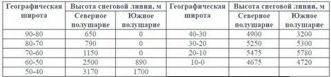 Снеговая линия зависит от