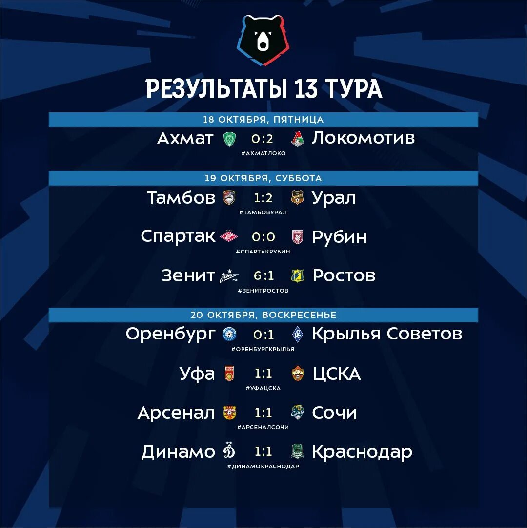 Результаты футбольных матчей сегодня рфпл последний тур. Мир российской премьер-лиги рпл. итоги футбольных матчей последнего тура. рфпл итоги тура. футбол россии премьер-лига результаты.
