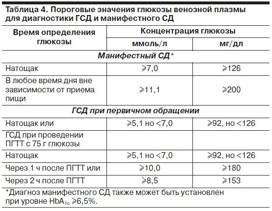 Нормы сахара после гсд