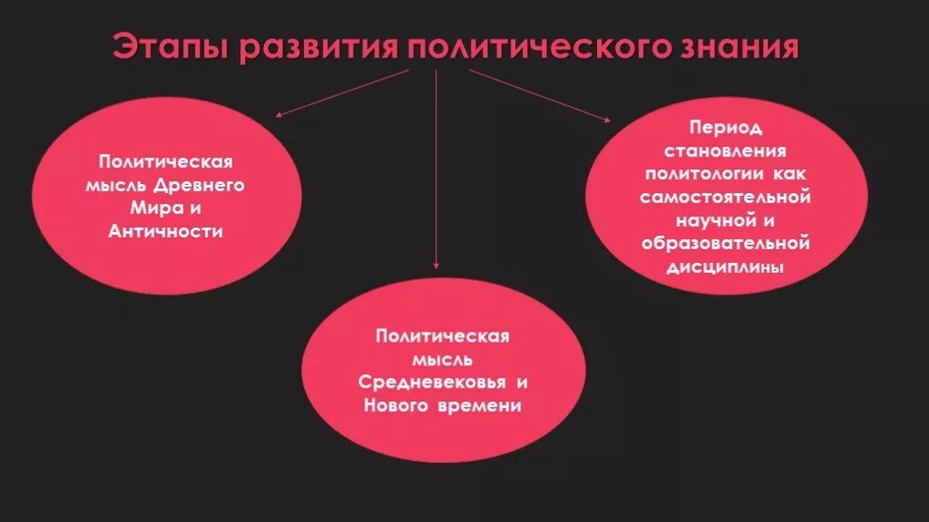 Этапы развития политологии. Этапы становления политической науки. Этапы развития политологии как науки. Политическая мысль средневековья. История политических идей