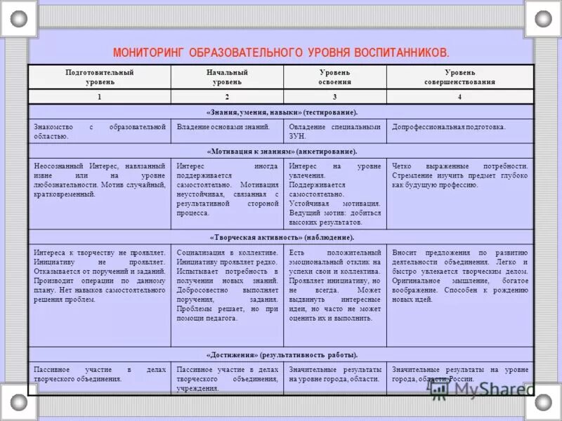 Уровни мониторинга образования. Уровни образовательного мониторинга:. формы контроля в дополнительном образовании. зун для дополнительного образования. подготовительный, уровень.
