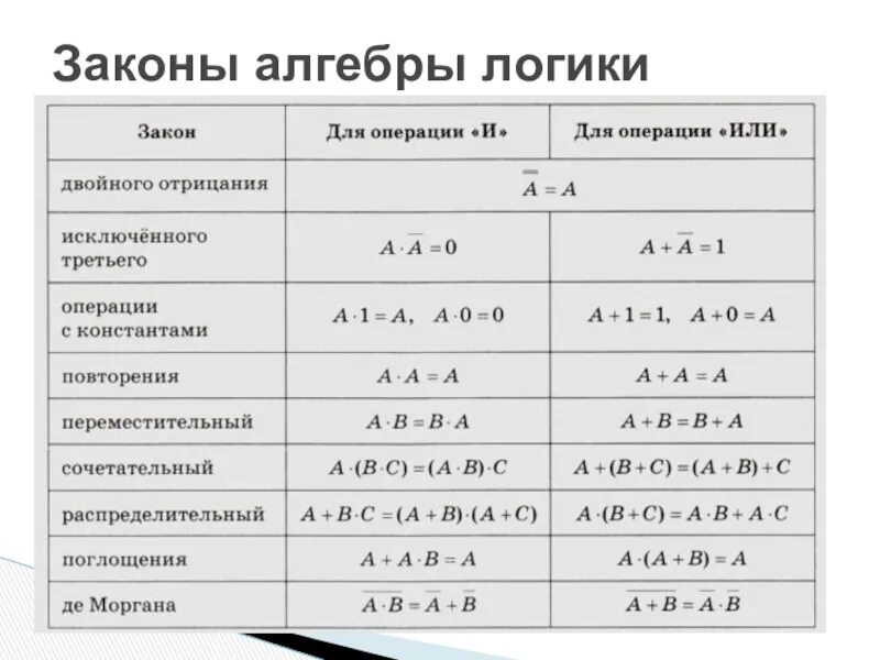 Формулы алгебры логики Информатика 10 класс. Основы алгебры логики кратко. Законы алгебры логики таблица Информатика. Функции алгебры логики формулы. Решение простейших логических уравнений информатика босова