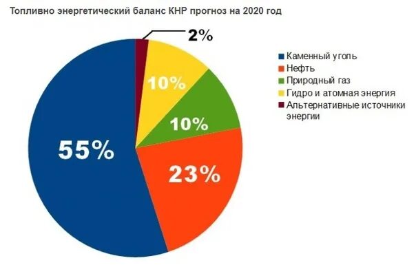 Структура производства электроэнергии в китае. Структура производства электроэнергии в китае. Структура выработки электроэнергии в мире. Энергетика китая в цифрах. Электростанции китая на карте.