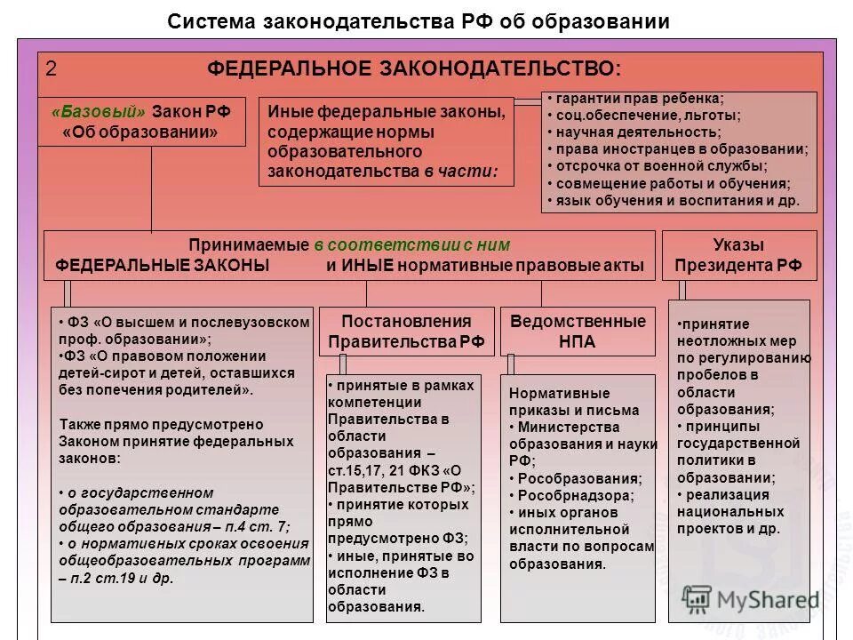 Иерархия документов законодательства об образовании в РФ. Нормативно правовая структура законодательства РФ. Структура законодательства в сфере образования. Структура системы образования схема.