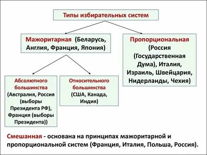 Виды избирательных систем в зарубежных странах