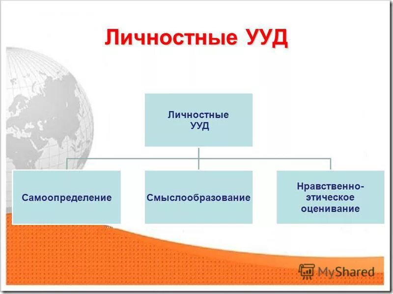 Личностные и метапредметные ууд. Личностные универсальные учебные действия. Ууд по фгос предметные и метапредметные. Формулировка ууд по фгос в начальной школе. Планируемые результаты формирования личностных ууд.