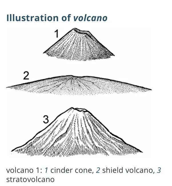 Виды вулканов конические. Конический и щитовой вулканы. Вулканический конус. Вулканы по форме. Формы вулканов 5