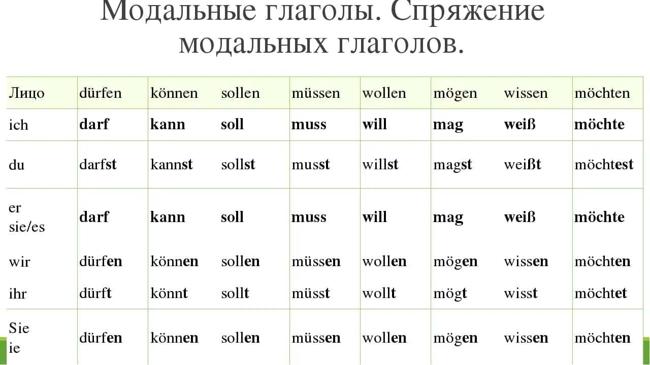 Немецкие слова глаголы. Спряжение модальных глаголов в немецком. Спряжение модальных глаголов в немецком языке. Таблица спряжения модальных глаголов. Немецкий спряжение модальных глаголов таблица.