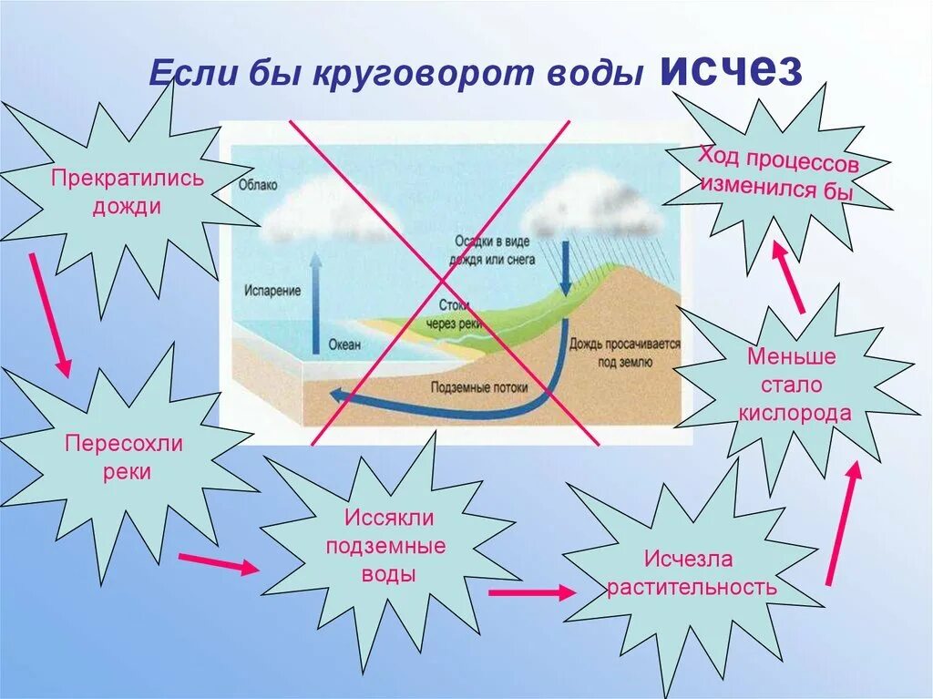 Круговорот воды. Круговорот воды в природе слайд. Если бы круговорот воды исчез. Процесс круговорота воды. Что делать если пропала вода