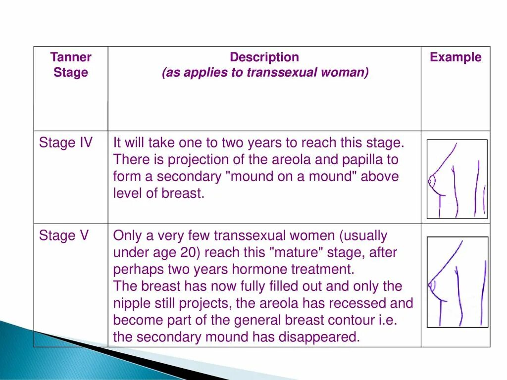 Таннер девочки. Стадии развития таннер. Шкалы развития по таннеру у мальчиков. Таннер девочки. Шкала таннера стадии.