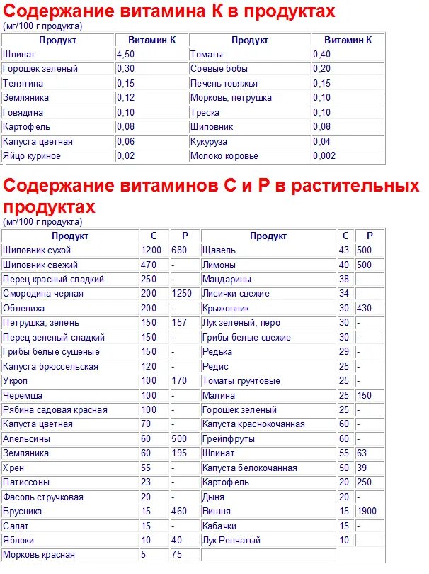 Сколько витаминов в печенье. Количество витаминов в продуктах таблица на 100 грамм. Таблица содержания витамина с. Содержание витамина с в продуктах таблица на 100 грамм. Содержание витаминов в продуктах на 100 грамм.