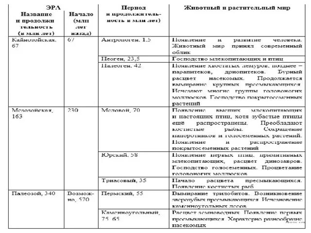 Геохронологическая таблица биология 9 класс. Геохронологическая таблица Эволюция растений. Этапы развития жизни 9 класс биология таблица