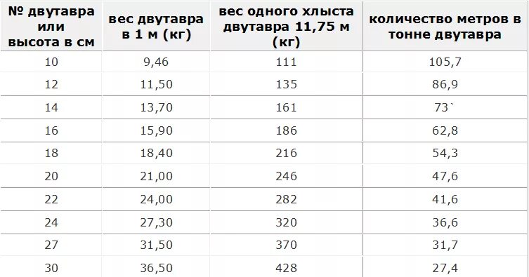 30б1 вес 1. Балка двутавровая 16 вес 1 метра. Балка двутавр вес 1 метра. Сколько весит 1 метр двутавровой балки. Балка двутавровая 24 вес 1 метра.