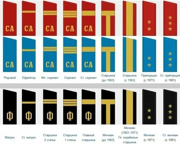 Военные звания Советской армии. Погоны и звания Советской армии. Звания на погонах в Советской армии. Звания сухопутных войск СССР.