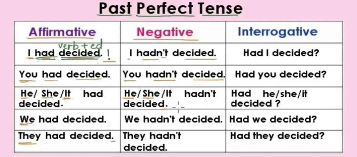 Saw в past continuous. Past perfect маркеры. Perfect Tenses. Past perfect interrogative. Decide past simple.