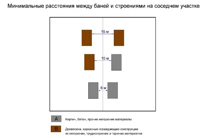 Расстояние от бани до соседской бани. Минимальное расстояние между банями на соседних участках. Расстояние от бани до бани на соседнем участке. Нормы построек на дачном участке ИЖС. Минимальное расстояние между баней и соседским домом.