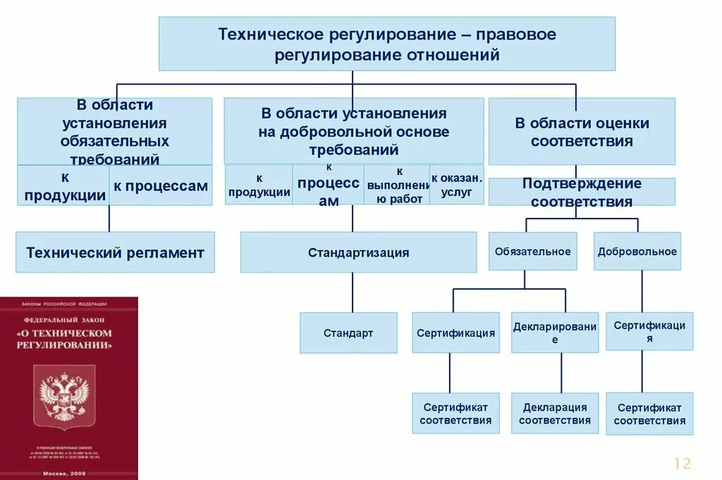 Рф правовые и технические