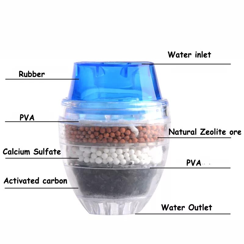 Какие элементы очищают воду в фильтре. Бытовой фильтр для воды. Что такое бытовой фильтр. Фильтр для воды домашний. Конструкция фильтра для воды.