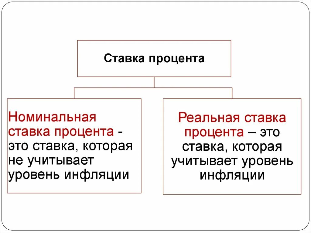 Чем отличаются проценты от процентов. Номинальная ставка процента. Номинальная и реальная процентная ставка. Реальные и номинальные процентные ставки. Номинальная и реальная ставка.