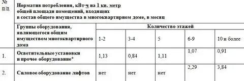 Электроснабжение по нормативу потребления