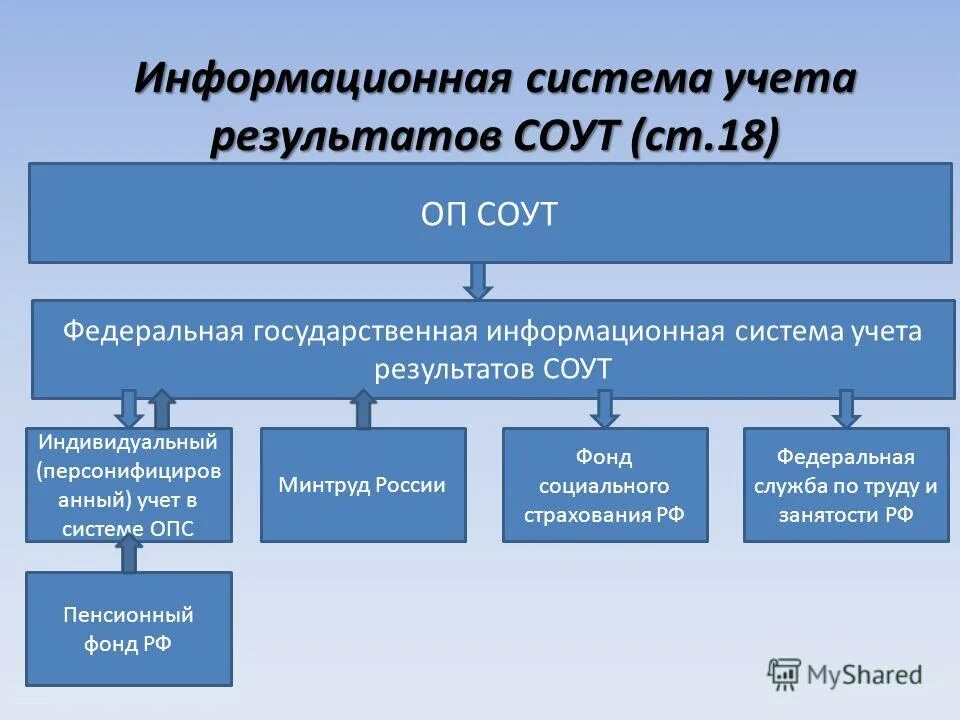 Федеральная система учета результатов соут. Федеральная система учета результатов соут