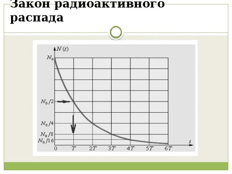 Зависимость нераспавшихся ядер от времени
