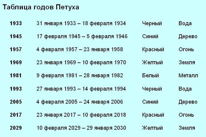 Когда ьудео НОД петуха. Год петуха какие года. Корда будет год петуха. В каком году будет год петуха. Гороскоп земляные