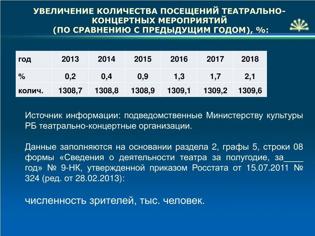 Количество посещений мероприятий библиотек. Количество посещений. Статистика посещения театров в России. Таблица посещения театров. Число посещений ребенка до 3 лет.