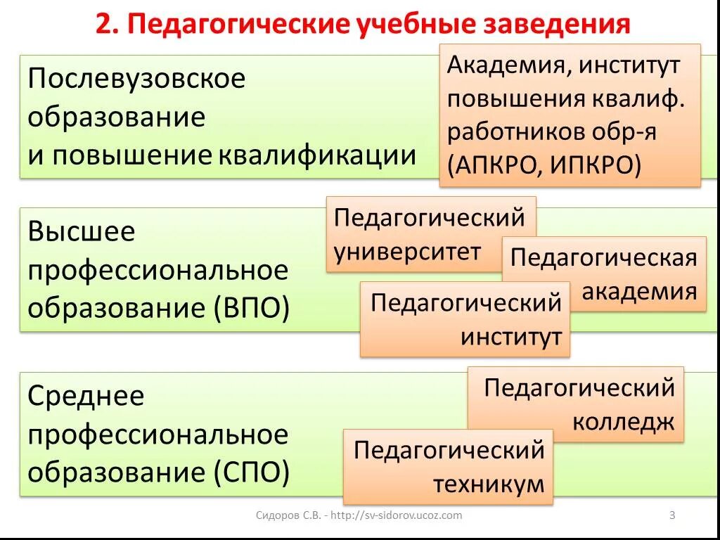 Педагогические учебные заведения. Педагогика профессионального образования. Уровни образования в педагогике. Образовательное учреждение это в педагогике.