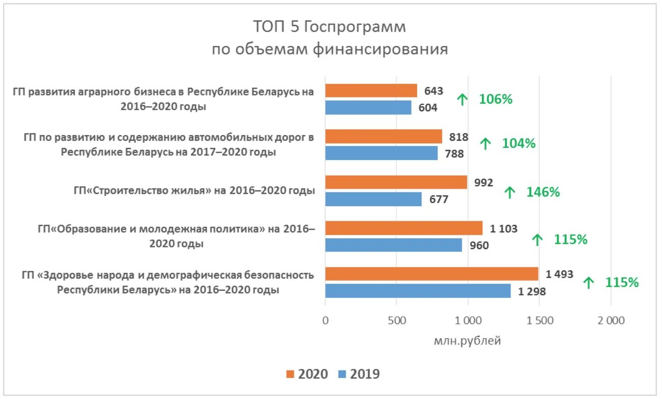 Программы развития беларуси. Финансирование государственных программ. Количество государственных программ. Беларусь 2020. Экономика Беларуси в цифрах.