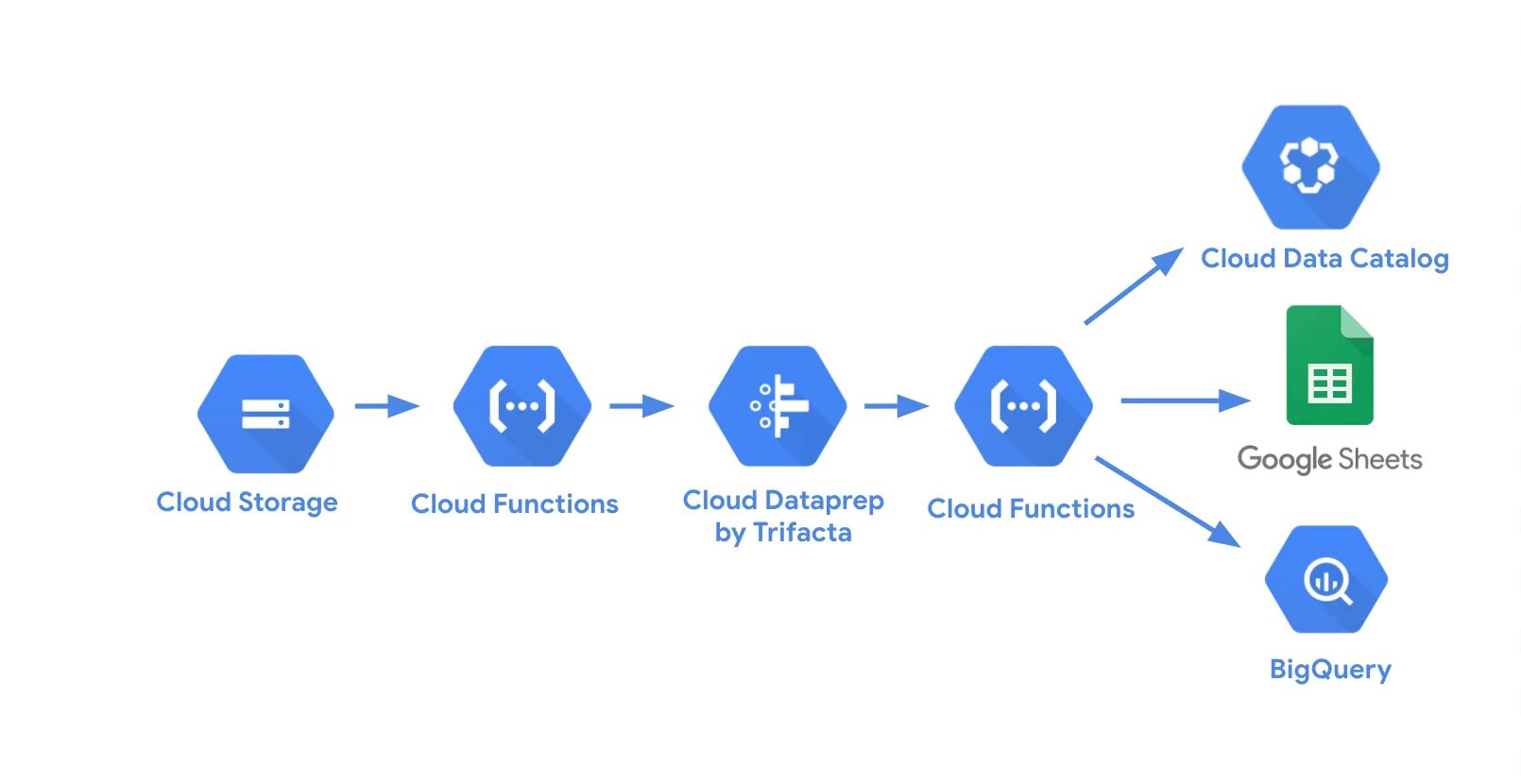 Google cloud functions. Launch cloud functions. BIGQUERY logo. Google functions