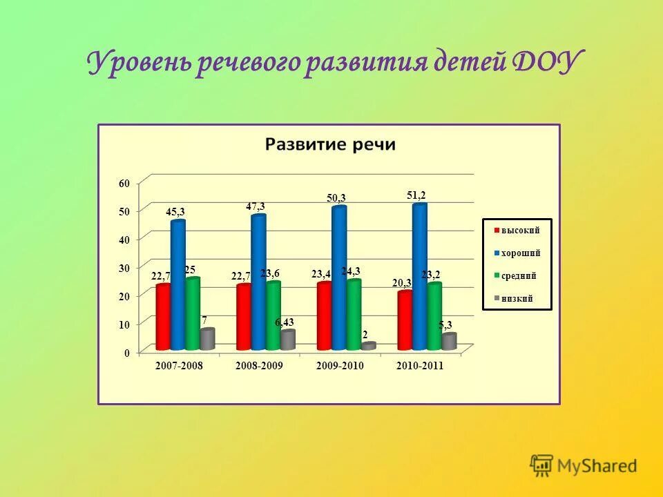 Уровни речевого развития. Средний уровень речевого развития. Уровни речевого развития детей. Низкий уровень речевого развития.