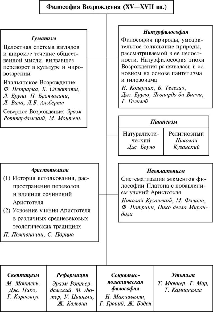 Таблица художественной культуры возрождения. Философия эпохи Возрождения схема. Периоды эпохи Возрождения таблица. Периоды эпохи Возрождения схема. Представители эпохи Возрождения таблица.