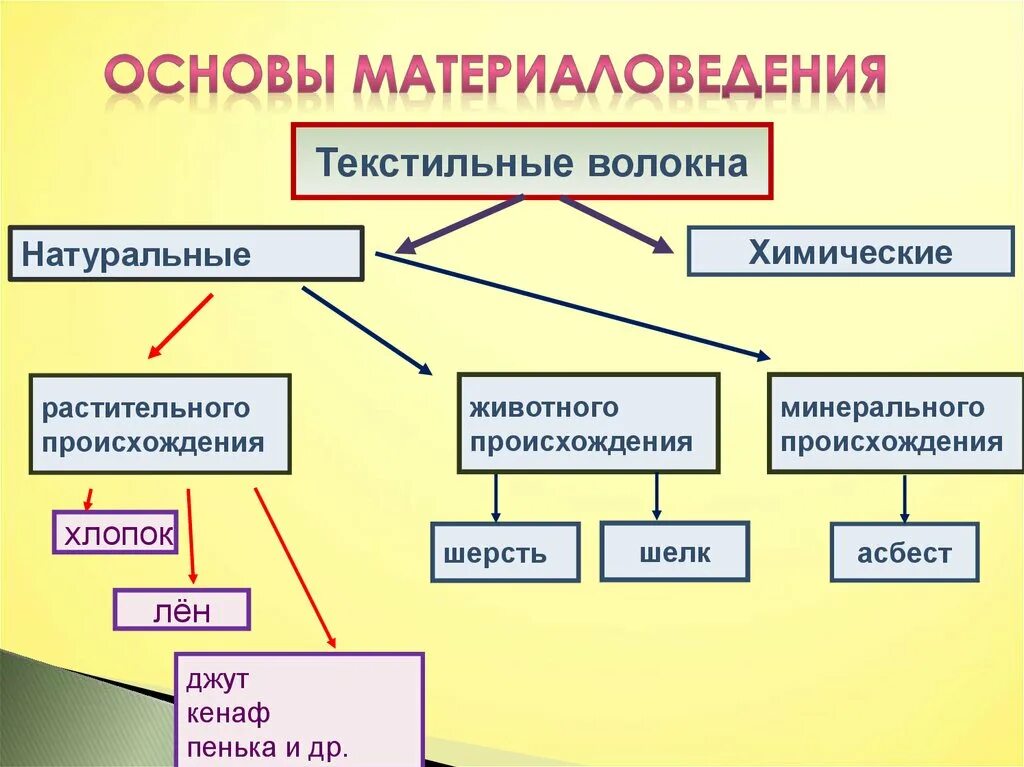 Производства натуральных волокон. Схема натуральных волокон животного происхождения. Текстильные волокна животного происхождения. Текстильные волокна натуральные и химические. Классификация текстильных волокон животного происхождения.