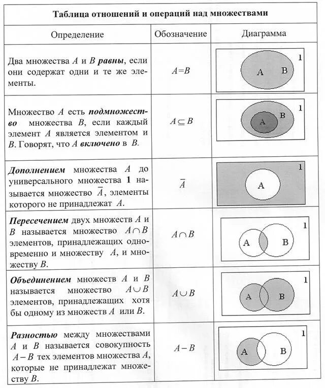 Названия множеств людей. Операции с числовыми множествами. Перечислите операции над множествами. Перечислите и опишите основные операции над множествами. Операции над множествами объединение пересечение дополнение.